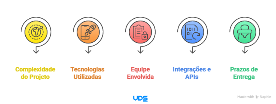 A imagem lista os principais fatores a influenciarem o valor de um software customizado: complexidade, tecnologias usadas, equipe, integrações necessárias e prazos.