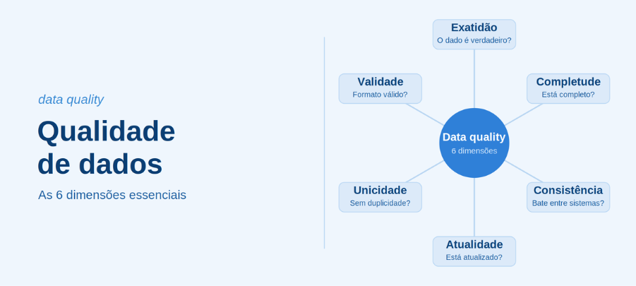 Imagem em azul claro que mostra um diagrama explicativo sobre as 6 dimensões em data quality, resumindo o conteúdo detalhado a seguir