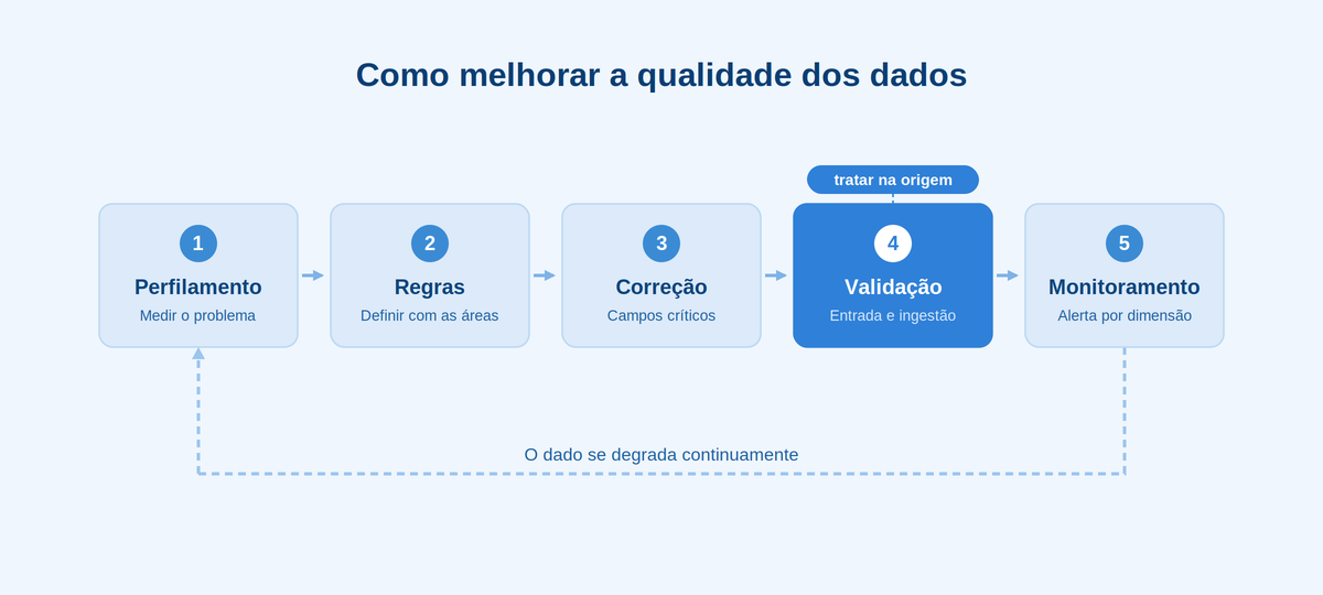 fluxograma em tons de azul que explica como melhorar a data quality, em passos explicados acima