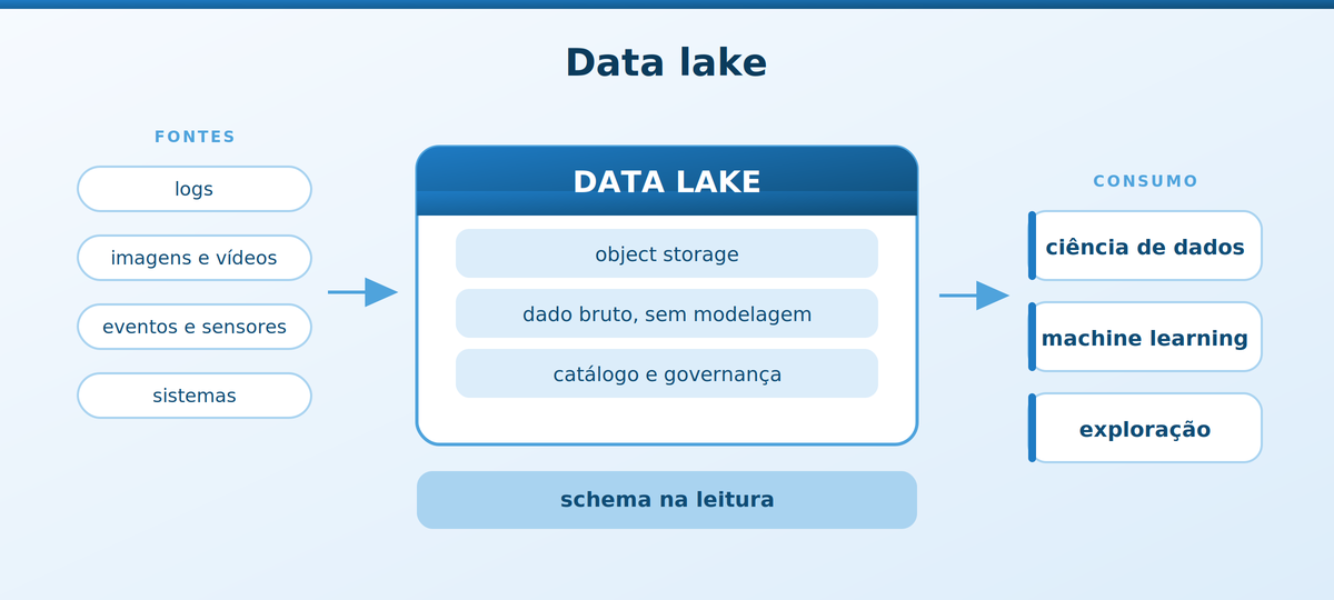 Fluxograma de data lake recebendo logs, imagens e eventos em object storage com schema na leitura