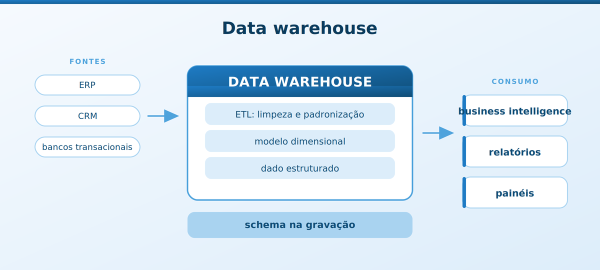 Fluxograma de data warehouse com ETL de dados de ERP e CRM e schema na gravação para business intelligence