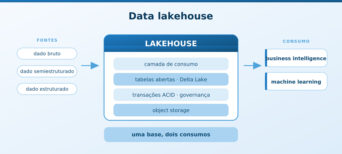 Fluxograma de data lakehouse com camadas de tabelas abertas sobre object storage alimentando BI e machine learning