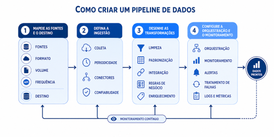 fluxograma em tons de azul com fundo branco que mostra o caminho de como construir um pipeline de dados através das informações explicadas adiante no conteúdo;