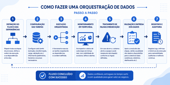 fluxograma em tons de azul e fundo branco que demonstra o passo a passo explicado a seguir no conteúdo e como realizar a orquestração de dados a partir dos passos: definição de fluxo, orquestração das tarefas, execução orquestrada. monitoralmento em tempo real, tratador de falhas e execução, validação e entrega de dados e a auditoria, como passo final.