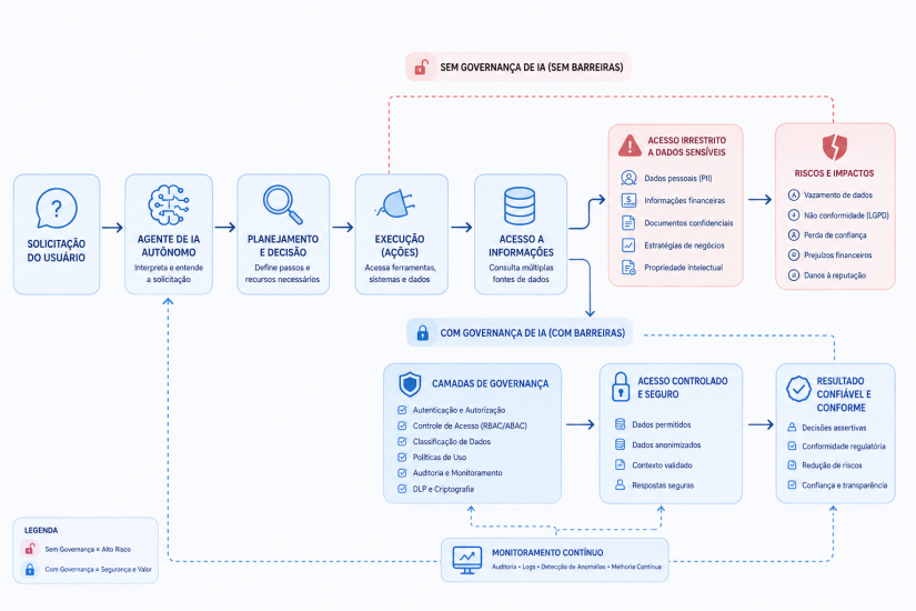 fluxograma demonstrativo da importância de aplicar medidas de segurança na governança de IA, impedindo que agentes autônomos acessem informações sensíveis à organização.