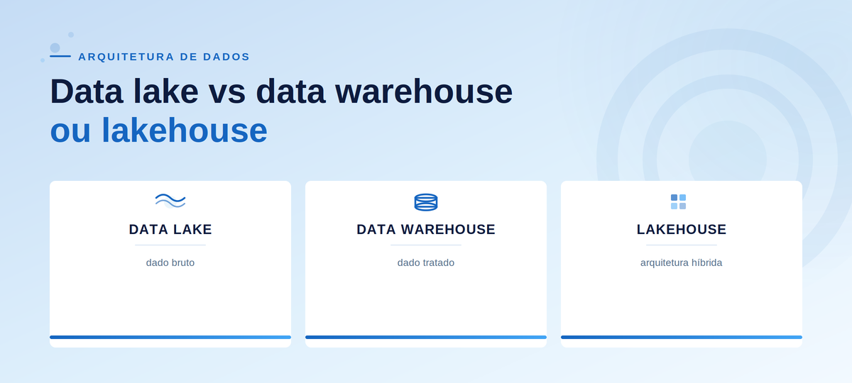 Cartões comparando data lake vs data warehouse e lakehouse em arquitetura de dados