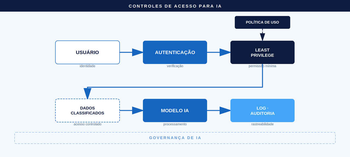 Fluxograma em tons de azul que mostra a importância de isolar agentes de IA nos controles de acessos de informação