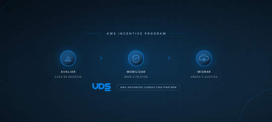 As três fases do AWS Incentive Program: avaliar com caso de negócio, mobilizar com base e pilotos e migrar em ondas, com a credencial de parceiro AWS Advanced.