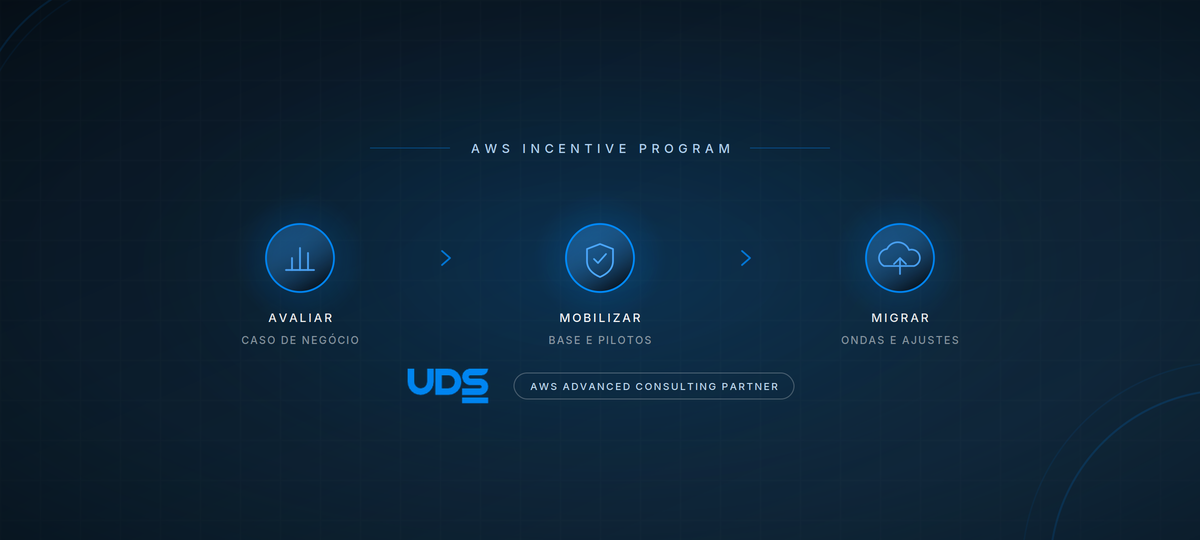 As três fases do AWS Incentive Program: avaliar com caso de negócio, mobilizar com base e pilotos e migrar em ondas, com a credencial de parceiro AWS Advanced.
