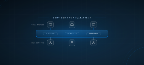 Explica o que é uma plataforma digital e o que a diferencia de um site ou aplicativo comum, com os quatro tipos mais comuns: marketplace, streaming, SaaS e agendamento. Traz os cinco passos de criação, da validação ao lançamento, critérios para escolher parceiro e os fatores que pesam no custo.