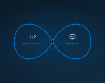 Ciclo contínuo de DevOps em forma de laço infinito, ligando desenvolvimento e operações em um fluxo único com setas de circulação.