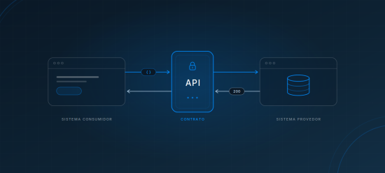 imagem em tons de azul que mostra, em vetores visuais em tons de azul mais claro, como a API integra o sistema que permite acesso às informações e o sistema que acessa essas informações, através de fluxogramas simples.