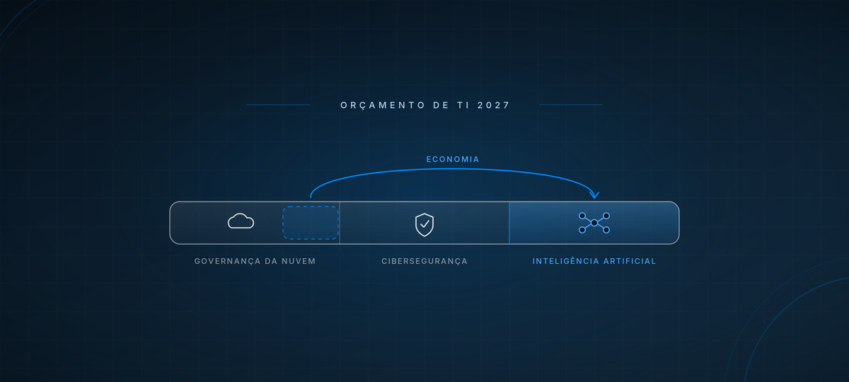 Orçamento de TI em 2027: como montar e o que priorizar?