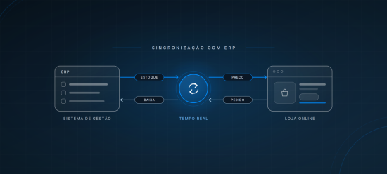 Fluxo de sincronização entre ERP e loja online nos dois sentidos: estoque e preço saem do ERP, pedido e baixa voltam da loja, com atualização em tempo real.
