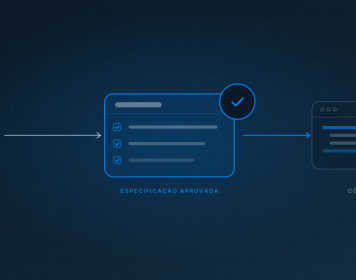 Diagrama do spec-driven development com balão de demanda, documento de especificação com selo de aprovação e editor com o código gerado.