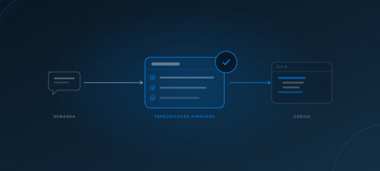 Diagrama do spec-driven development com balão de demanda, documento de especificação com selo de aprovação e editor com o código gerado.