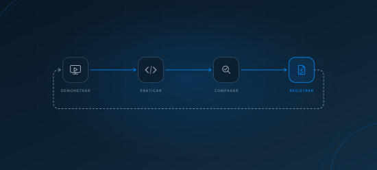 imagem com tons de azul que demonstra as fases de um treinamento de IA explicadas ao longo do conteúdo: demonstrar, praticar, comparar, registrar.