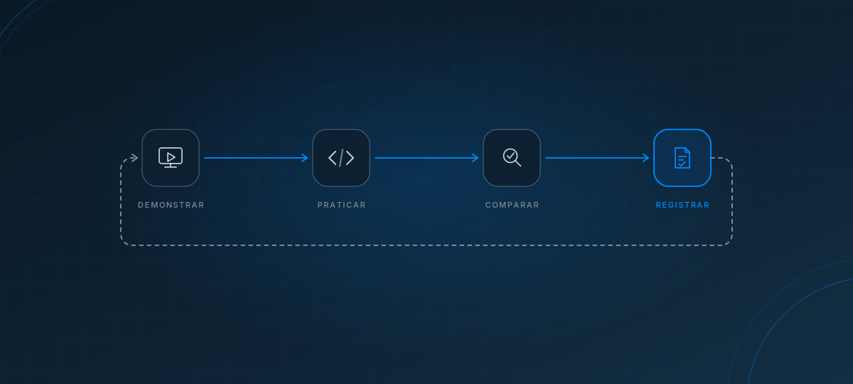 imagem com tons de azul que demonstra as fases de um treinamento de IA explicadas ao longo do conteúdo: demonstrar, praticar, comparar, registrar.