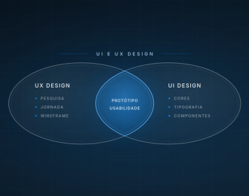 Diagrama de UI e UX design: pesquisa, jornada e wireframe em UX; cores, tipografia e componentes em UI; protótipo e usabilidade na área comum.