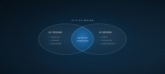 Diagrama de UI e UX design: pesquisa, jornada e wireframe em UX; cores, tipografia e componentes em UI; protótipo e usabilidade na área comum.