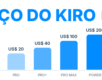 simulação de tela de computador, na qual a parte superior mostra uma tela em branco com gráficos azuis que sobem. Na legenda, há valores relacionados aos planos do Kiro, iniciando com 0 dólares (plano free), passando por 20 dólares (plano pro), 40 dólares (plano pro +), 100 dólares (pro max) e 200 (power).