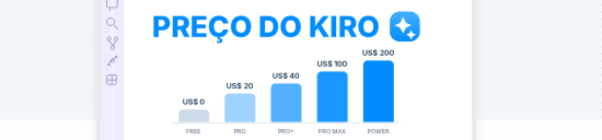 simulação de tela de computador, na qual a parte superior mostra uma tela em branco com gráficos azuis que sobem. Na legenda, há valores relacionados aos planos do Kiro, iniciando com 0 dólares (plano free), passando por 20 dólares (plano pro), 40 dólares (plano pro +), 100 dólares (pro max) e 200 (power).
